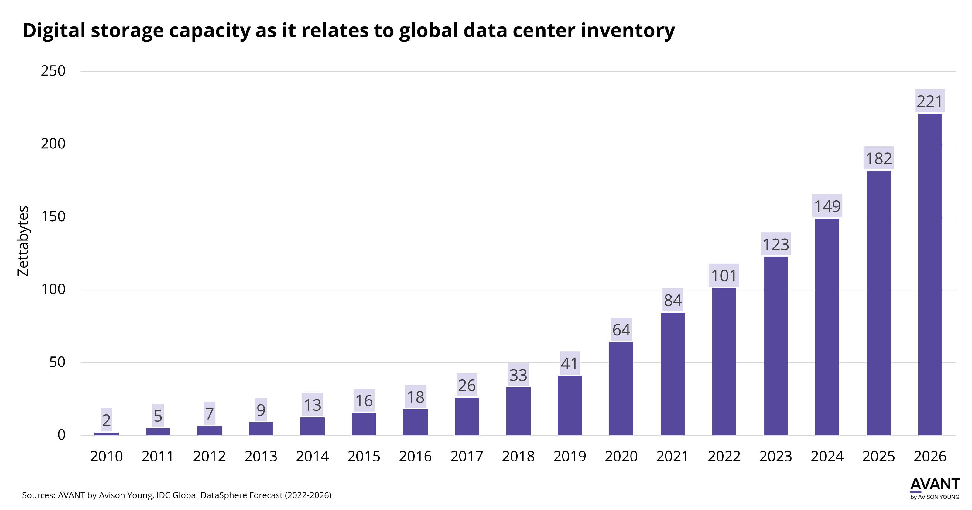 graph of digital storage capacity as it relates to global data center inventory from 2010 to 2026